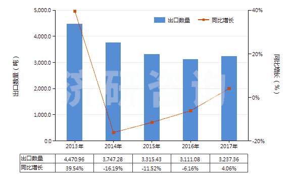 2013-2017年中國黑色印刷油墨(不論是否固體或濃縮)(HS32151100)出口量及增速統(tǒng)計(jì)
